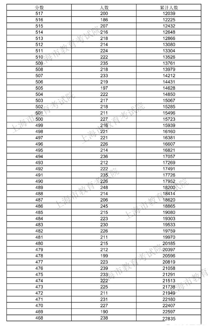 上海2022高考总成绩一分一段表