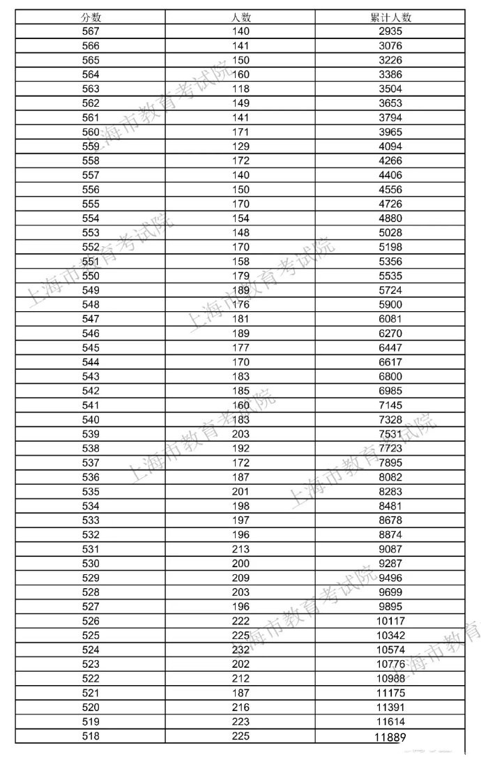 上海2022高考总成绩一分一段表