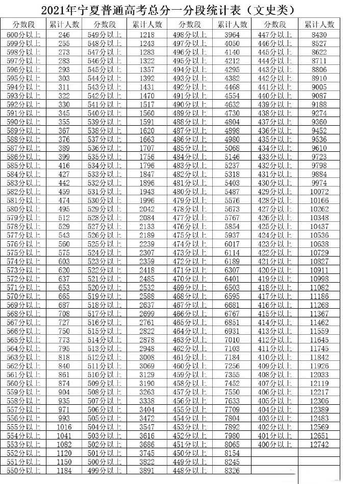 2021宁夏文科高考总成绩一分一段正式公布