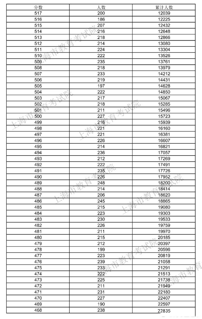 2021上海高考总成绩一分一段正式公布