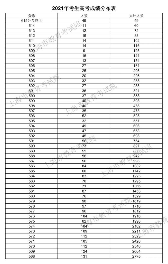 2021上海高考总成绩一分一段正式公布