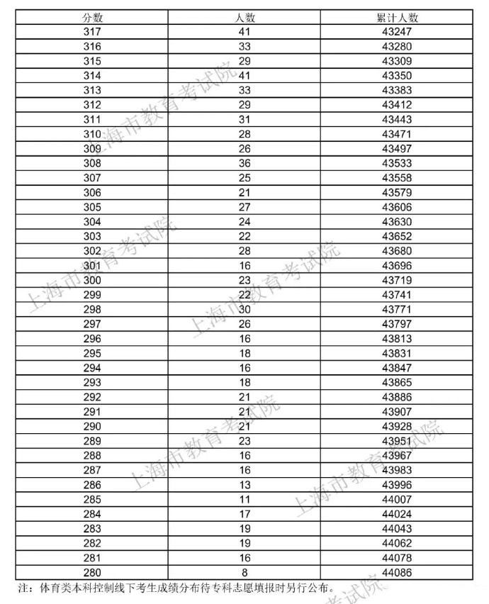 2021上海高考总成绩一分一段正式公布