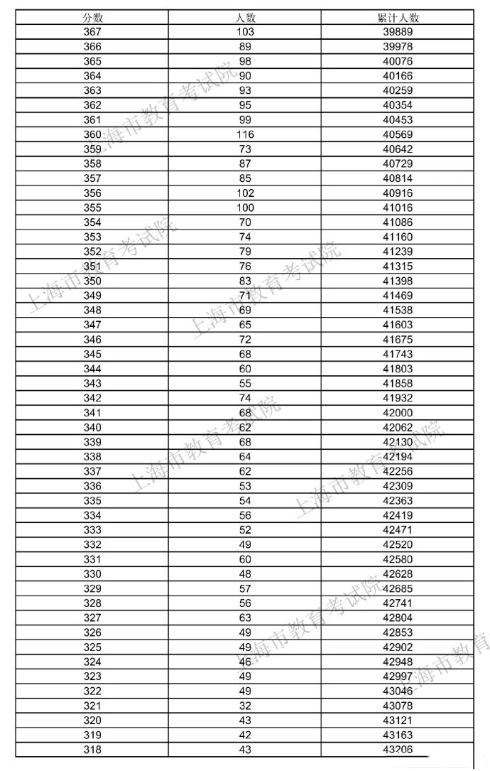 2021上海高考总成绩一分一段正式公布