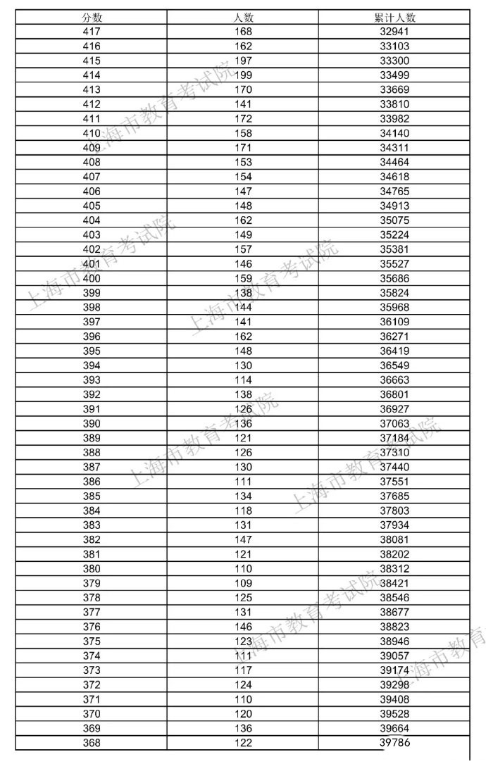 2021上海高考总成绩一分一段正式公布