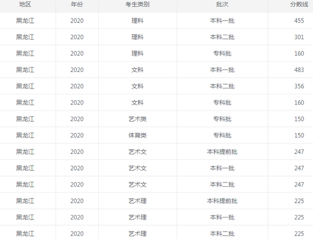 2022黑龙江高考分数线出炉