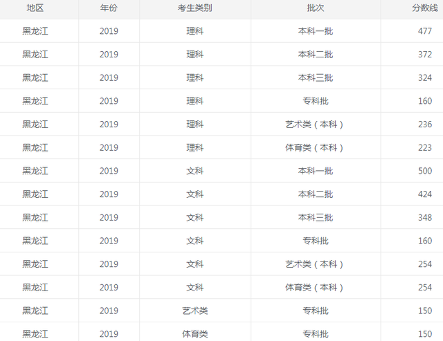 2022黑龙江高考分数线出炉
