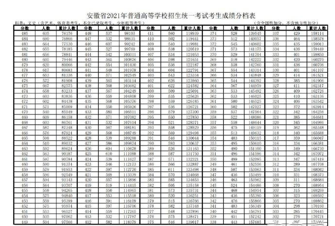 2021安徽文史高考一分一段表成绩排名