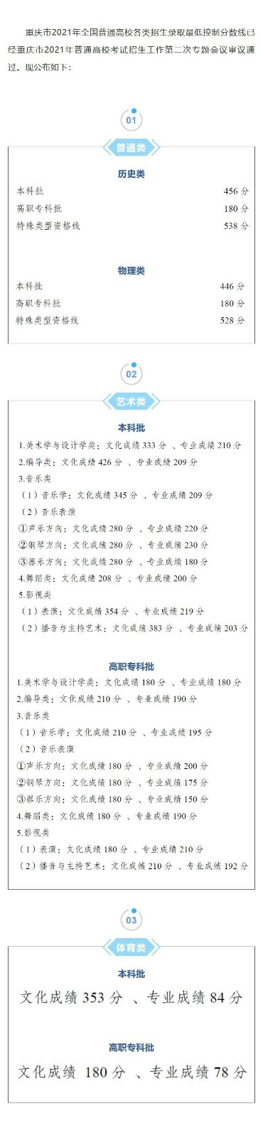 2021年重庆高考分数线重磅出现