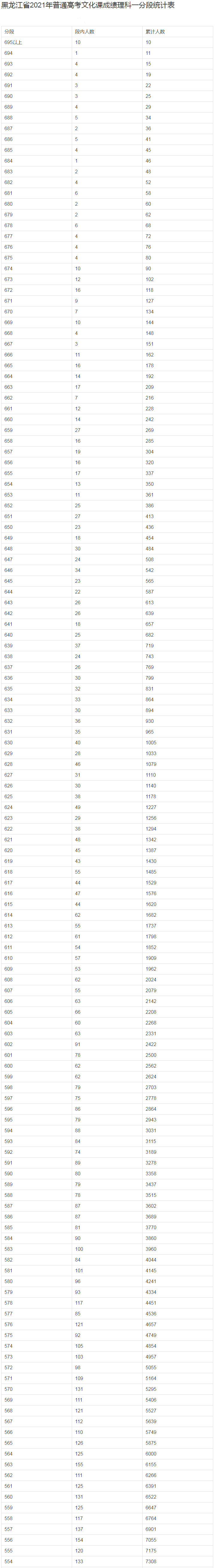 黑龙江高考总成绩一分一段2022最新排名