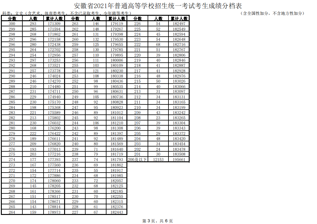 安徽2021高考一分一段公布