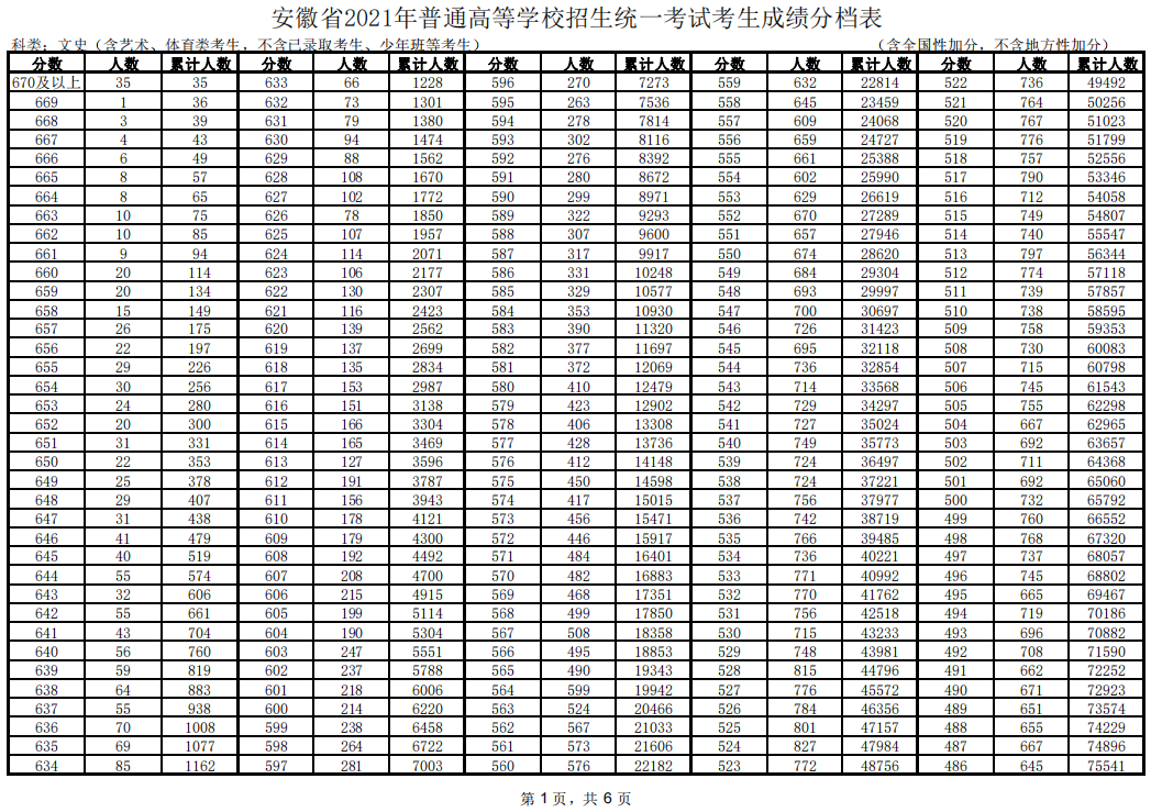 安徽2021高考一分一段公布