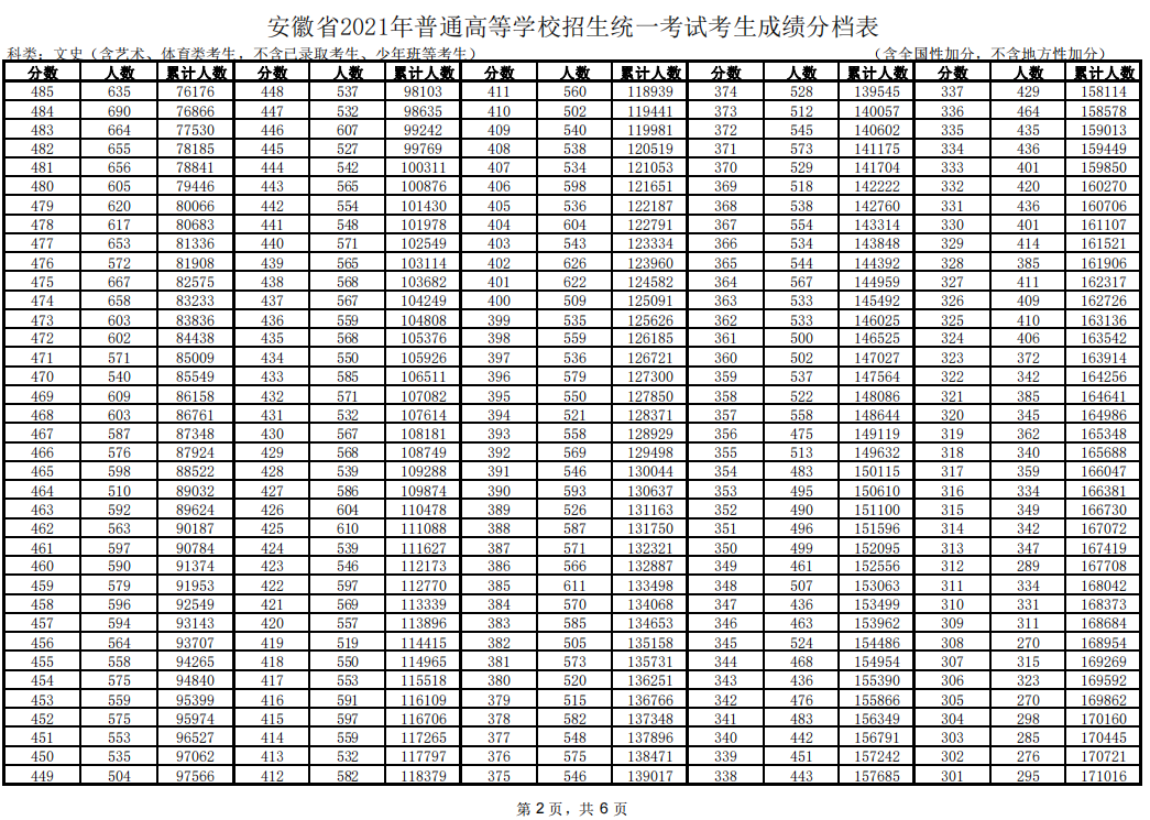 安徽2021高考一分一段公布