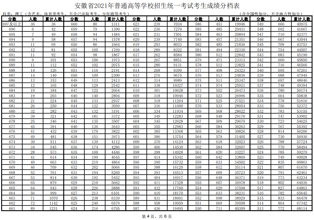 安徽2021高考一分一段公布