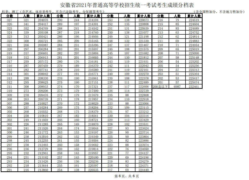 安徽2021高考一分一段公布