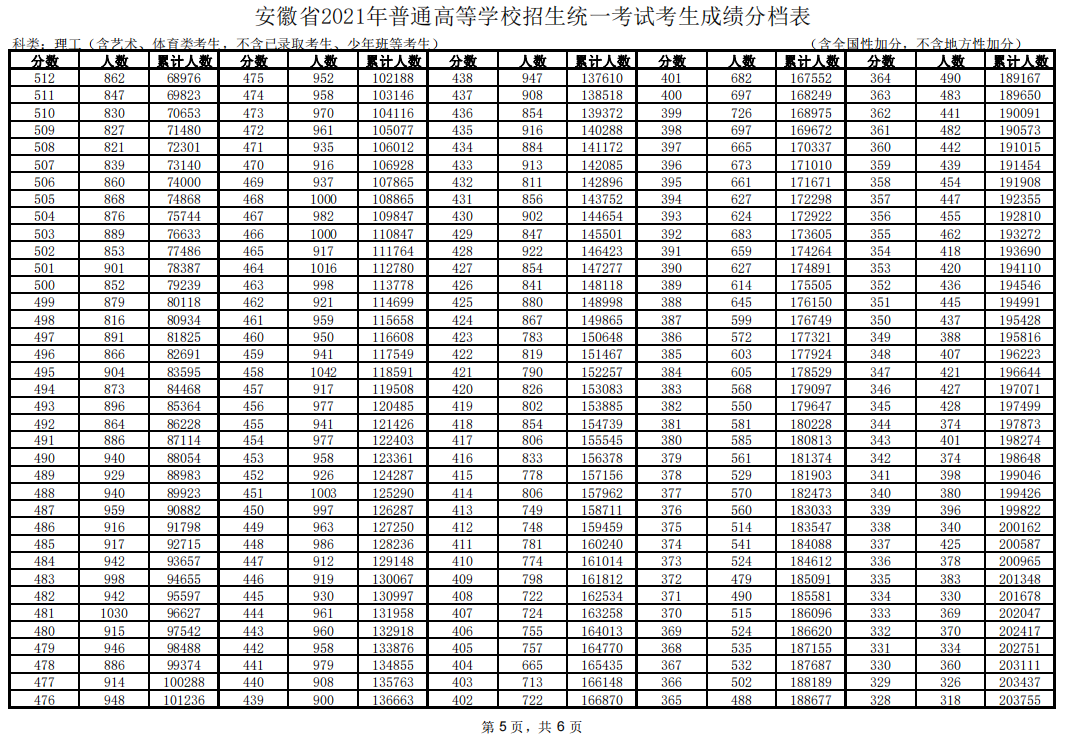 安徽2021高考一分一段公布