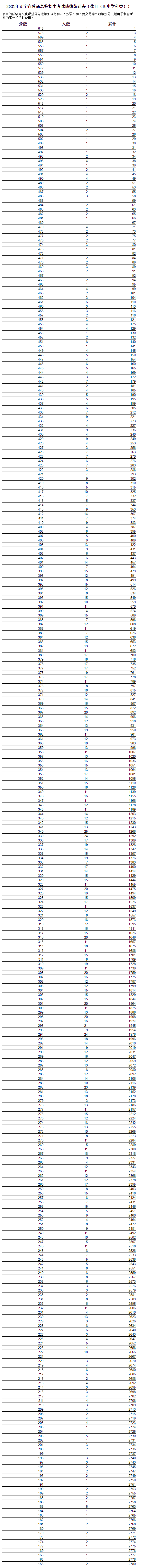 2021辽宁高考一分一段统计表