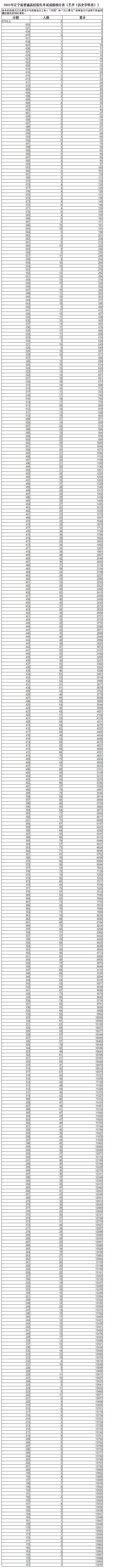 2021辽宁高考一分一段统计表
