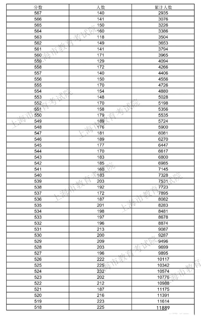 上海2021高考一分一段统计表