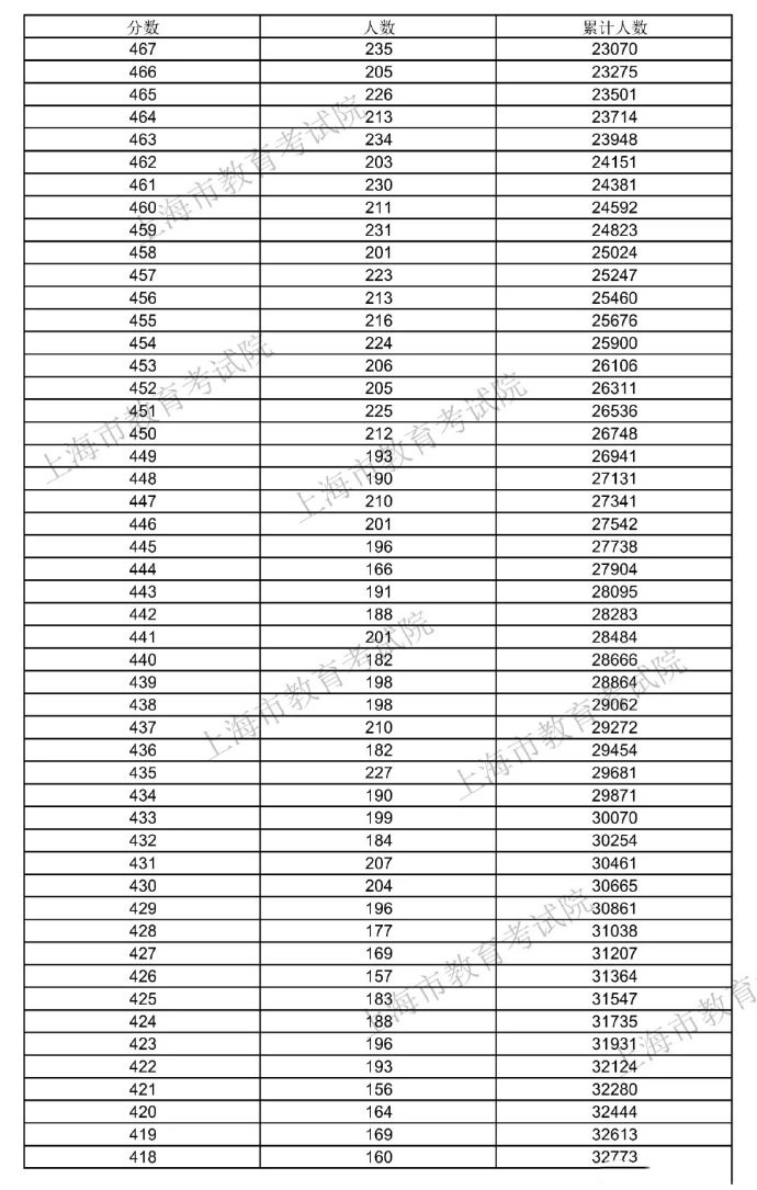 上海2021高考一分一段统计表