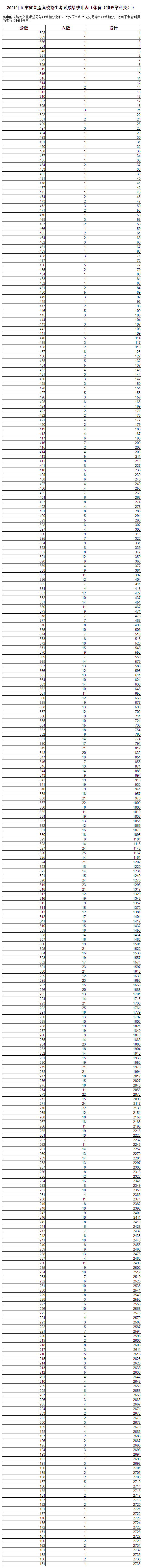 关于最新2021辽宁高考一分一段表发布