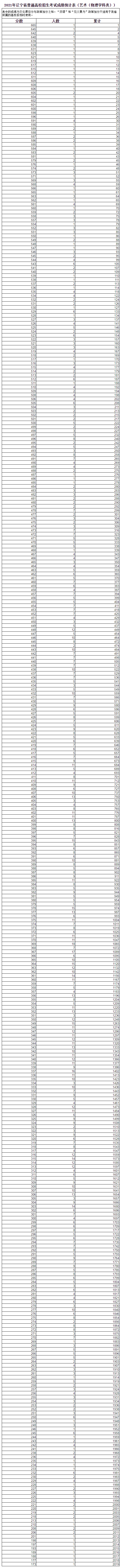 关于最新2021辽宁高考一分一段表发布