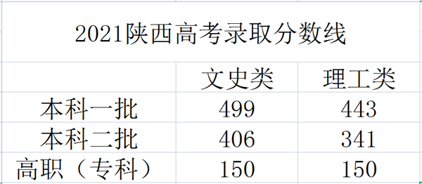 陕西2021年高考分数线最新发布