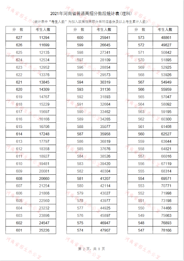 2022河南高考理科总成绩一分一段表最新