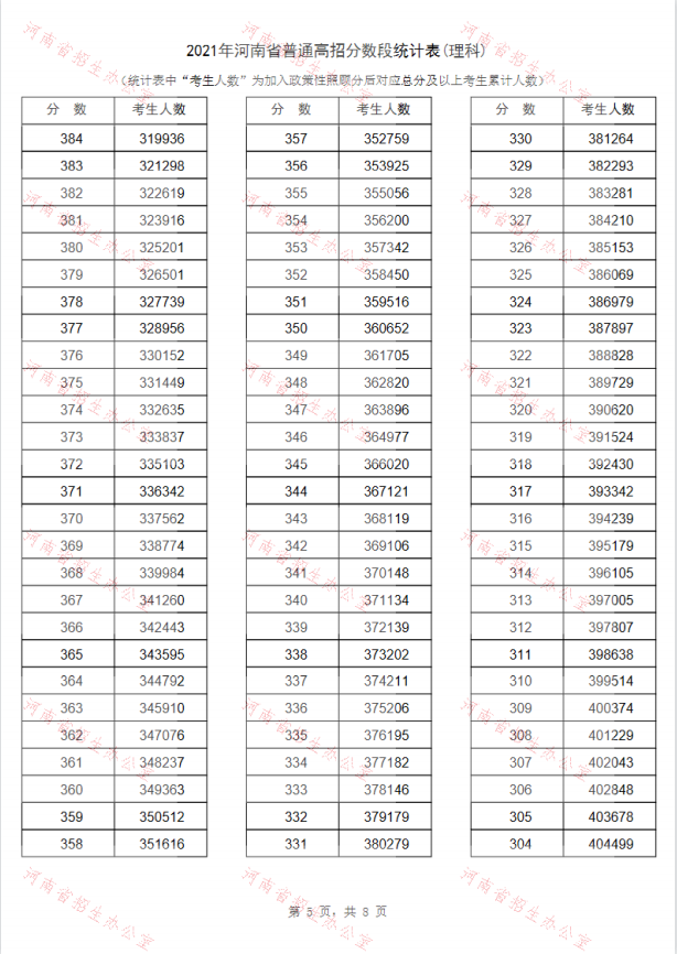 2022河南高考理科总成绩一分一段表最新