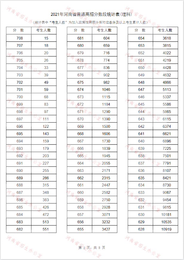 2022河南高考理科总成绩一分一段表最新