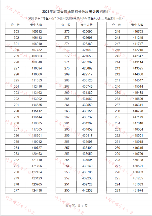 2022河南高考理科总成绩一分一段表最新