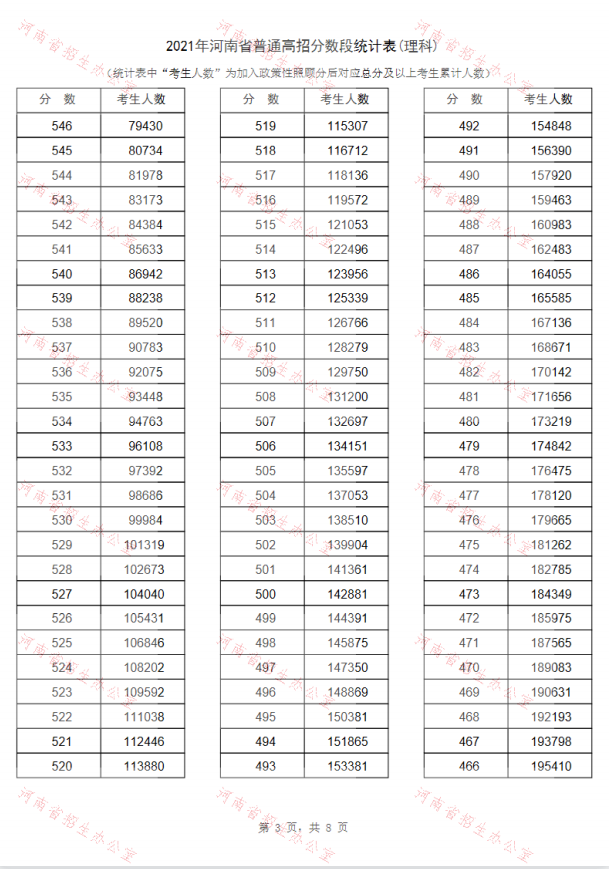 2022河南高考理科总成绩一分一段表最新