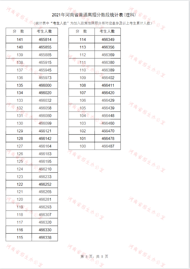 2022河南高考理科总成绩一分一段表最新