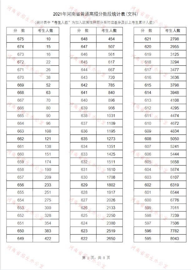 2021河南高考一分一段最新