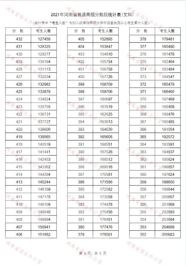 2021河南高考一分一段最新