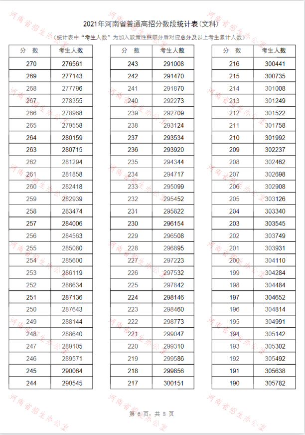 2021河南高考一分一段最新