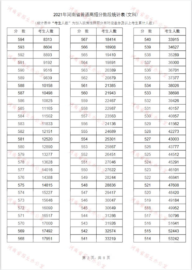 2021河南高考一分一段最新