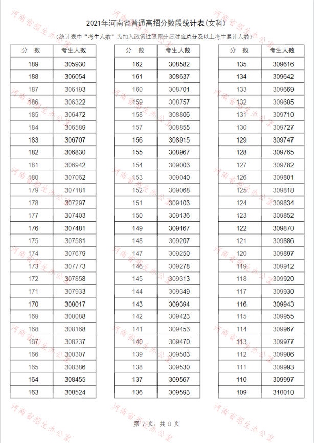 2021河南高考一分一段最新