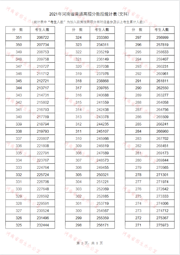 2021河南高考一分一段最新