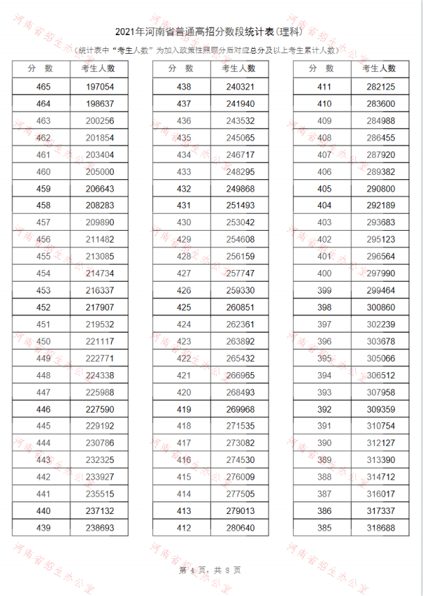 2021河南高考一分一段最新