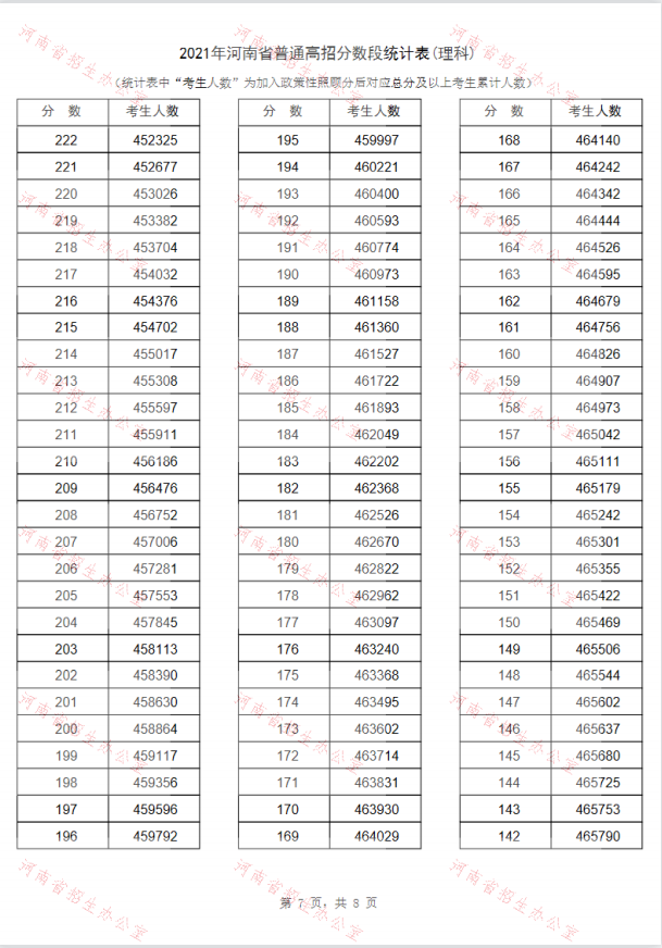 2021河南高考一分一段最新