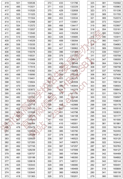 湖北2021高考一分一段表