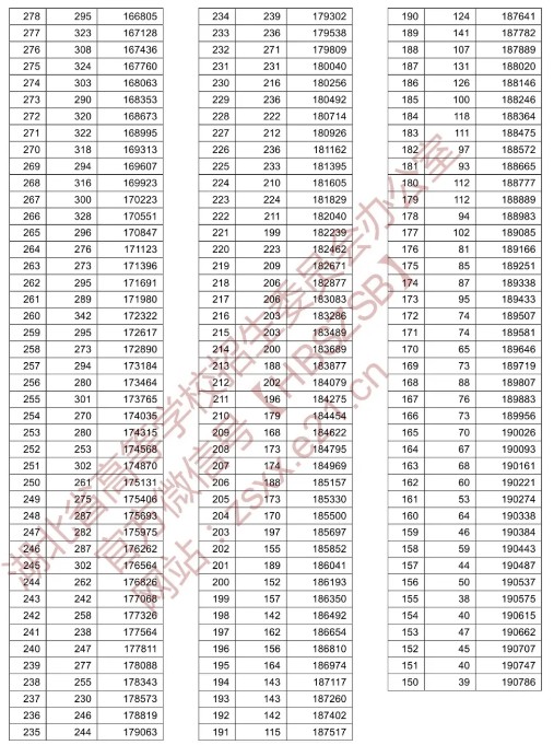 湖北2021高考一分一段表