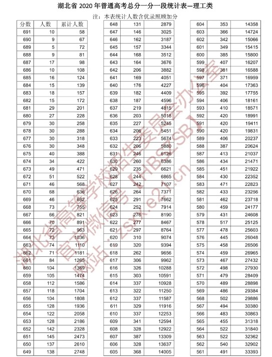 湖北2021高考一分一段表