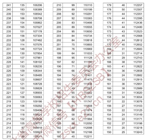 湖北2021高考一分一段表