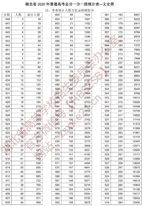 湖北2021高考一分一段表