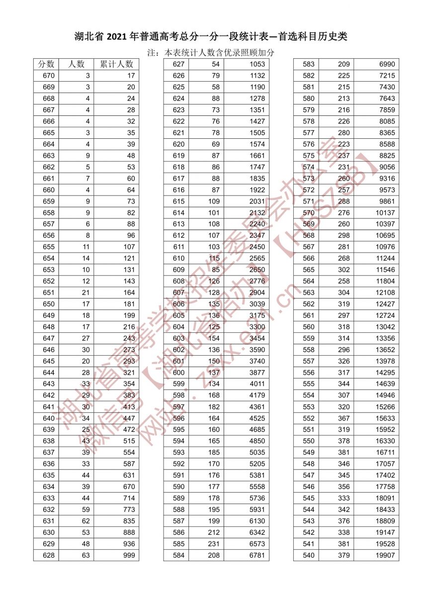 湖北2021高考历史一分一段