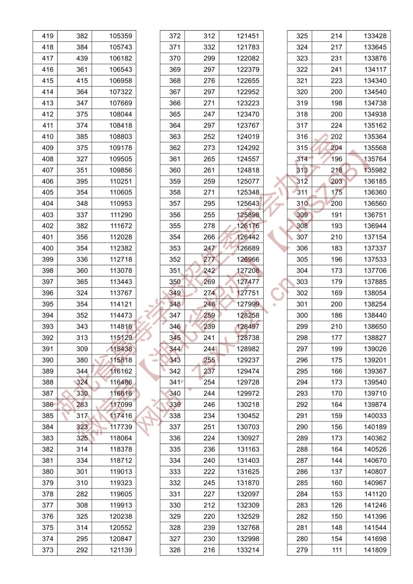 湖北2021高考理科一分一段查询