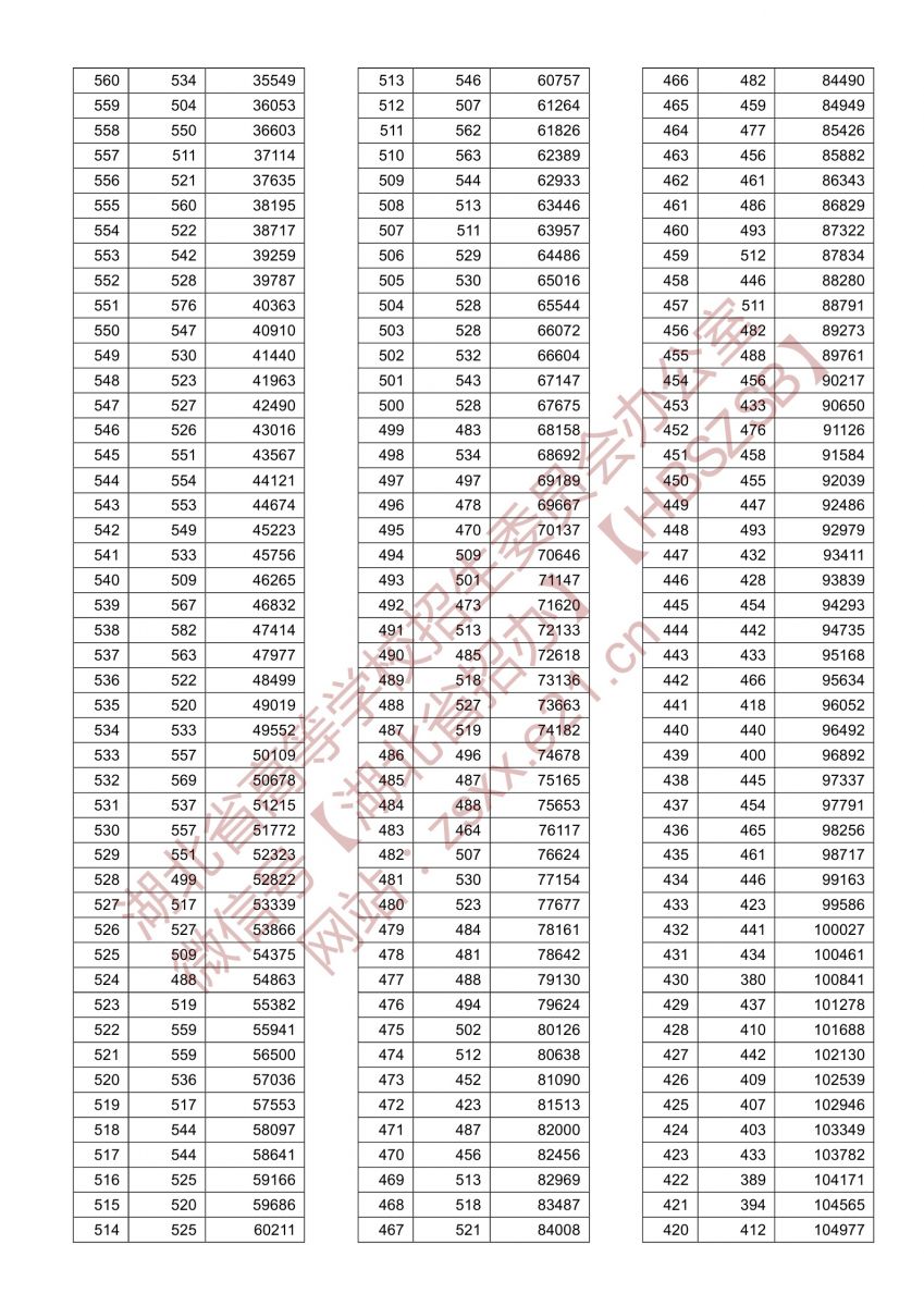 湖北2021高考理科一分一段查询