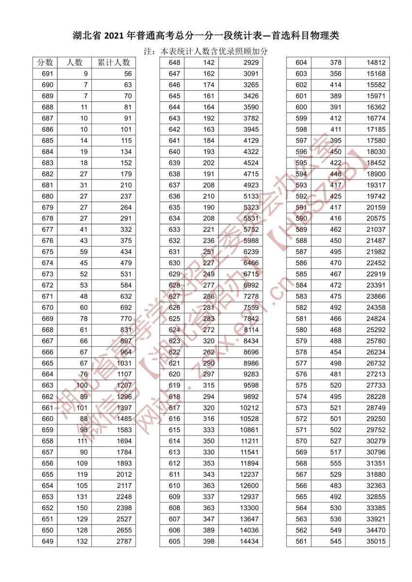 湖北2021高考理科一分一段查询