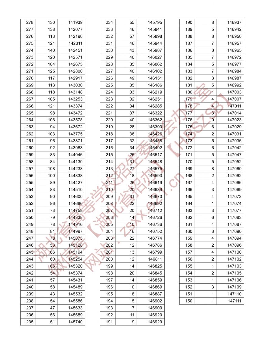 湖北2021高考理科一分一段查询